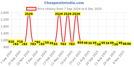 myntra.com FUNKRAFTS Unisex Kids Mustard Printed Fleece Hooded Sweatshirt funkrafts Price History Graph from 7 Sep 2024 to 5 Dec 2025