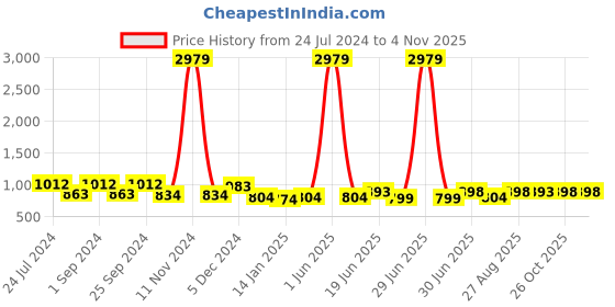 myntra.com FUNKRAFTS Unisex Kids Navy Blue Printed Night suit funkrafts Price History Graph from 24 Jul 2024 to 2 Nov 2025