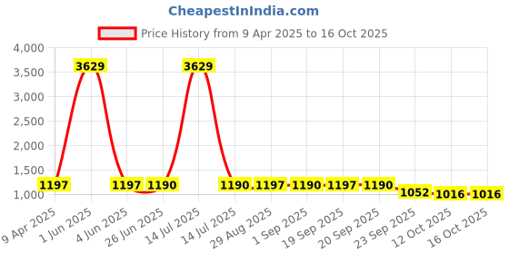 myntra.com FUNKRAFTS Unisex Kids Printed Night suit funkrafts Price History Graph from 9 Apr 2025 to 16 Oct 2025