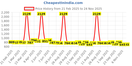 myntra.com FUNKRAFTS Unisex Kids Printed T-shirt with Pyjamas funkrafts Price History Graph from 21 Feb 2025 to 24 Nov 2025