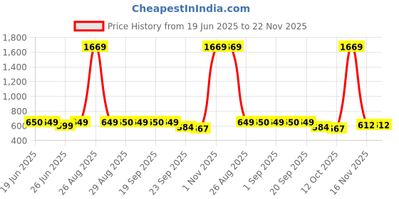 myntra.com FUNKRAFTS Unisex Kids Printed T-shirt with Shorts funkrafts Price History Graph from 19 Jun 2025 to 22 Nov 2025