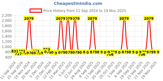 myntra.com FUNKRAFTS Unisex Kids Pure Wool Booties funkrafts Price History Graph from 11 Sep 2024 to 19 Nov 2025