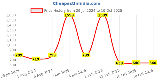 myntra.com Funku Fashion Beige Solid Block Heels funku fashion Price History Graph from 29 Jul 2024 to 19 Oct 2025