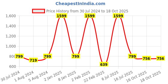 myntra.com Funku Fashion Black & White Printed Party Block Sandals funku fashion Price History Graph from 30 Jul 2024 to 18 Oct 2025