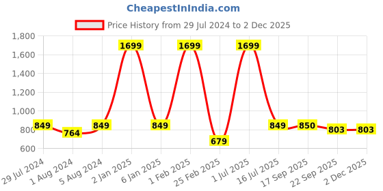myntra.com Funku Fashion Black Flatform Heels funku fashion Price History Graph from 29 Jul 2024 to 30 Nov 2025