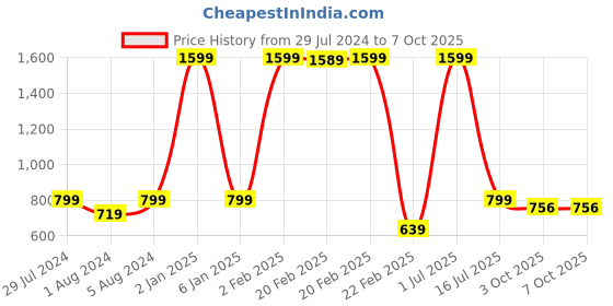 myntra.com Funku Fashion Black Solid Block Heels funku fashion Price History Graph from 29 Jul 2024 to 7 Oct 2025