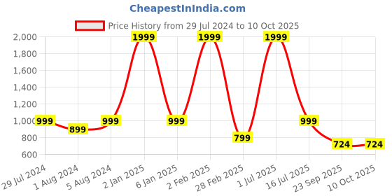 myntra.com Funku Fashion Black Solid Block Heels funku fashion Price History Graph from 29 Jul 2024 to 9 Oct 2025