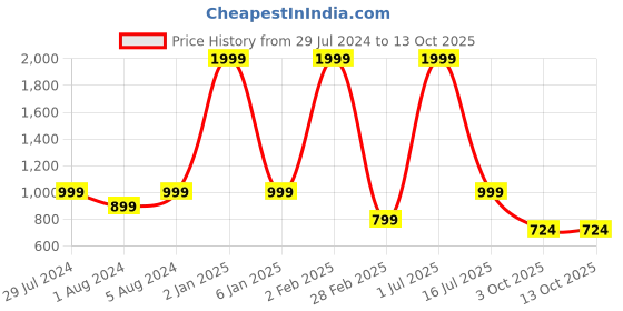 myntra.com Funku Fashion Black Solid Block Pumps funku fashion Price History Graph from 29 Jul 2024 to 13 Oct 2025