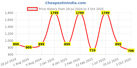 myntra.com Funku Fashion Brown Block Heels funku fashion Price History Graph from 29 Jul 2024 to 3 Oct 2025