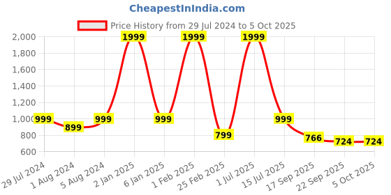 myntra.com Funku Fashion Gold-Toned Block Mules with Bows funku fashion Price History Graph from 29 Jul 2024 to 5 Oct 2025
