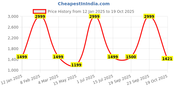 myntra.com Funku Fashion Gold-Toned Figurine Showpiece funku fashion Price History Graph from 12 Jan 2025 to 19 Oct 2025
