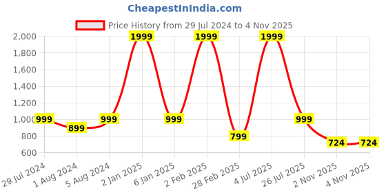 myntra.com Funku Fashion Peach-Coloured Block Heels funku fashion Price History Graph from 29 Jul 2024 to 2 Nov 2025