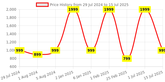 myntra.com Funku Fashion Peach-Coloured Block Peep Toes funku fashion Price History Graph from 29 Jul 2024 to 15 Jul 2025