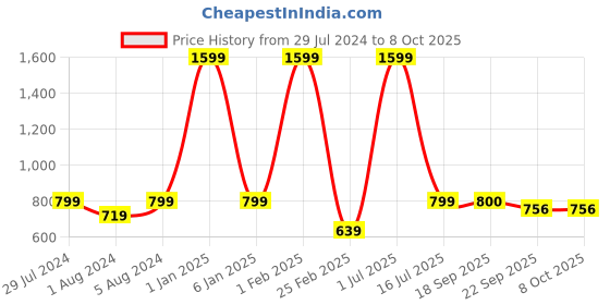 myntra.com Funku Fashion Peach-Coloured Solid Block Heels funku fashion Price History Graph from 29 Jul 2024 to 8 Oct 2025