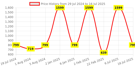 myntra.com Funku Fashion Red & White Printed Block Sandals funku fashion Price History Graph from 29 Jul 2024 to 16 Jul 2025