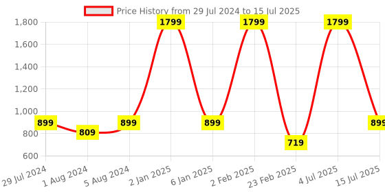 myntra.com Funku Fashion Red Block Heels with Buckles funku fashion Price History Graph from 29 Jul 2024 to 15 Jul 2025