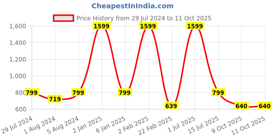 myntra.com Funku Fashion Red Solid Block Pumps funku fashion Price History Graph from 29 Jul 2024 to 10 Oct 2025