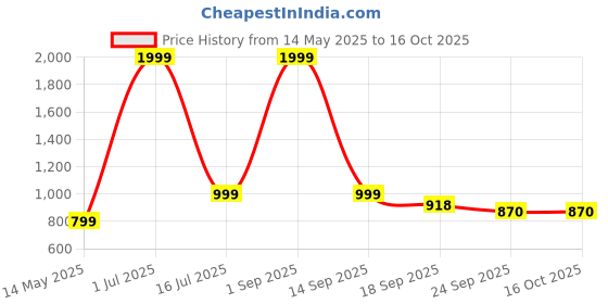 myntra.com Funku Fashion Silver Plated & White Laddu Gopal Religious Idol Showpiece funku fashion Price History Graph from 14 May 2025 to 16 Oct 2025