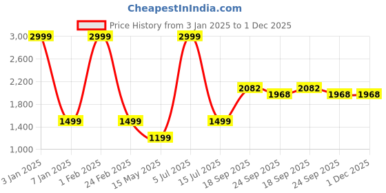 myntra.com Funku Fashion Silver-Toned Lord Ganesha Shankh Idol Showpiece funku fashion Price History Graph from 3 Jan 2025 to 30 Nov 2025