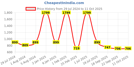 myntra.com Funku Fashion Tan Block Heels funku fashion Price History Graph from 29 Jul 2024 to 11 Oct 2025