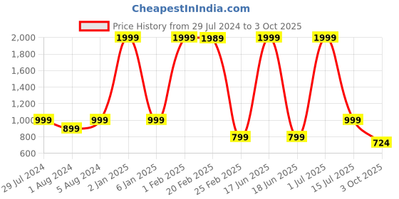 myntra.com Funku Fashion Tan Block Peep Toes funku fashion Price History Graph from 29 Jul 2024 to 3 Oct 2025