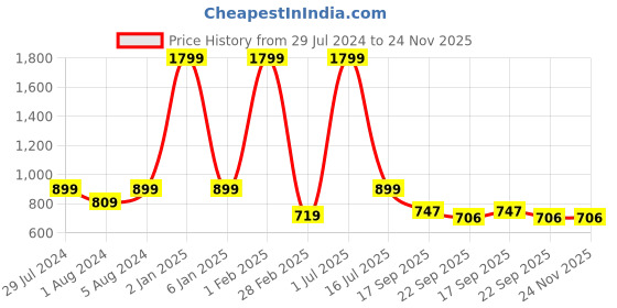 myntra.com Funku Fashion Tan Party Heels with Buckles funku fashion Price History Graph from 29 Jul 2024 to 23 Nov 2025