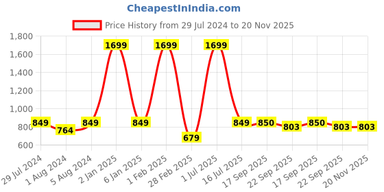 myntra.com Funku Fashion Wedge Sandals Heels With Buckles funku fashion Price History Graph from 29 Jul 2024 to 20 Nov 2025