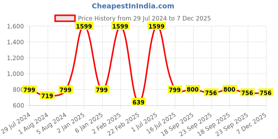 myntra.com Funku Fashion Woman Block Sandals with Buckles funku fashion Price History Graph from 29 Jul 2024 to 7 Dec 2025