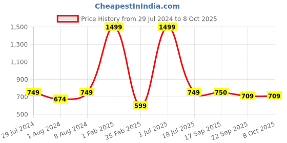 myntra.com Funku Fashion Women Beige Open Toe Flats with Bows funku fashion Price History Graph from 29 Jul 2024 to 7 Oct 2025