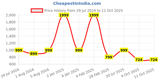 myntra.com Funku Fashion Women Peach-Coloured Solid Block Heels funku fashion Price History Graph from 29 Jul 2024 to 10 Oct 2025