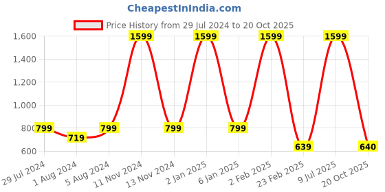 myntra.com Funku Fashion Women Red Solid Suede Heels funku fashion Price History Graph from 29 Jul 2024 to 20 Oct 2025