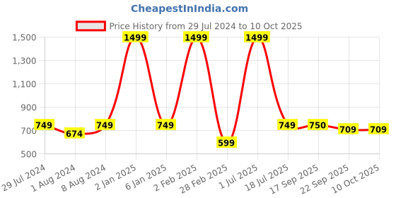 myntra.com Funku Fashion Women Tan Open Toe Flats with Bows funku fashion Price History Graph from 29 Jul 2024 to 9 Oct 2025
