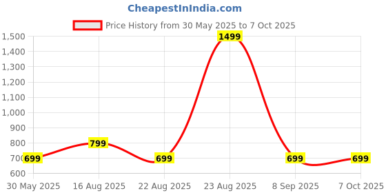 myntra.com FUNKY MONKEY Boys Hood Sweatshirt funky monkey Price History Graph from 30 May 2025 to 4 Oct 2025