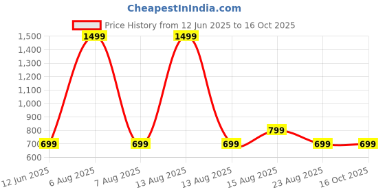 myntra.com FUNKY MONKEY Boys Long Sleeves Sweatshirt funky monkey Price History Graph from 12 Jun 2025 to 16 Oct 2025