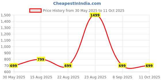 myntra.com FUNKY MONKEY Boys Solid Long Sleeves Front-Open Regular Sweatshirt funky monkey Price History Graph from 30 May 2025 to 11 Oct 2025