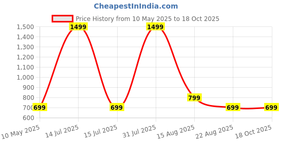 myntra.com FUNKY MONKEY Girls Cotton Front-Open Sweatshirt funky monkey Price History Graph from 10 May 2025 to 4 Oct 2025