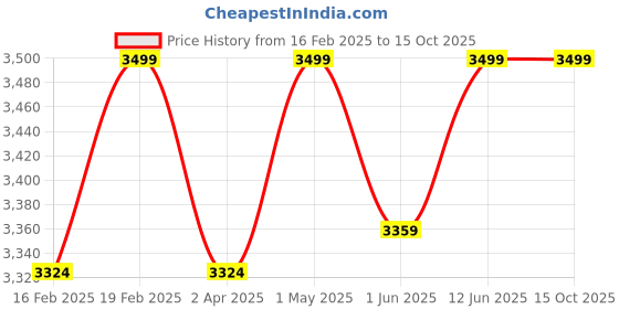 myntra.com Funny Bones Clothings Boys Embroidered Regular Pure Silk Top with Trousers funny bones clothings Price History Graph from 16 Feb 2025 to 14 Oct 2025