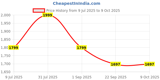 myntra.com Funny Bones Clothings Boys Ethnic Motifs Printed Regular Linen Kurta with Pyjamas funny bones clothings Price History Graph from 9 Jul 2025 to 7 Oct 2025