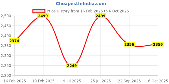 myntra.com Funny Bones Clothings Boys Ethnic Motifs Printed Regular Linen Kurta with Pyjamas funny bones clothings Price History Graph from 16 Feb 2025 to 5 Oct 2025