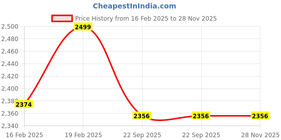 myntra.com Funny Bones Clothings Boys Floral Printed Regular Pure Cotton Kurta with Trousers funny bones clothings Price History Graph from 16 Feb 2025 to 27 Nov 2025