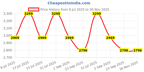 myntra.com Funny Bones Clothings Boys Floral Printed Regular Velvet Top with Trousers funny bones clothings Price History Graph from 8 Jul 2025 to 30 Nov 2025