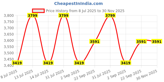 myntra.com Funny Bones Clothings Boys Floral Printed Regular Velvet Top with Trousers funny bones clothings Price History Graph from 8 Jul 2025 to 30 Nov 2025
