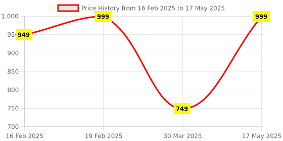 myntra.com baesd Funny Bones Clothings Boys Printed Regular Linen Kurta with Pyjamas baesd Price History Graph from 16 Feb 2025 to 17 May 2025