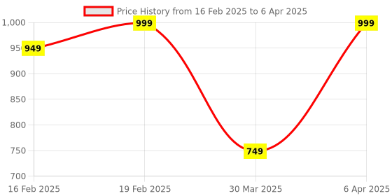 myntra.com baesd Funny Bones Clothings Boys Printed Regular Linen Kurta with Pyjamas baesd Price History Graph from 16 Feb 2025 to 6 Apr 2025