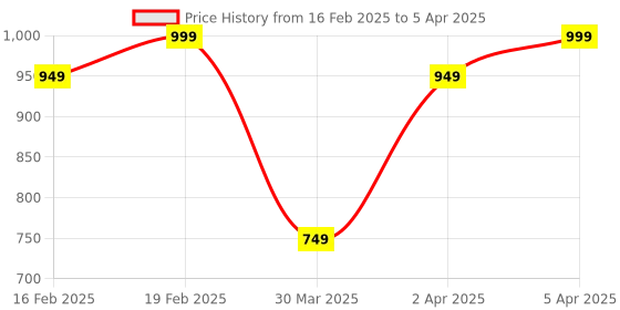 myntra.com baesd Funny Bones Clothings Boys Printed Regular Linen Kurta with Pyjamas baesd Price History Graph from 16 Feb 2025 to 5 Apr 2025