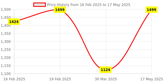 myntra.com baesd Funny Bones Clothings Boys Printed Regular Linen Kurta with Pyjamas baesd Price History Graph from 16 Feb 2025 to 17 May 2025