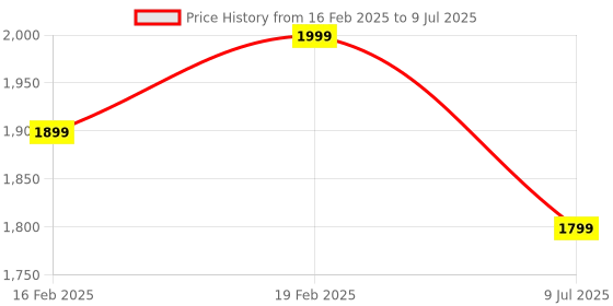 myntra.com Funny Bones Clothings Boys Printed Regular Linen Kurta with Pyjamas funny bones clothings Price History Graph from 16 Feb 2025 to 9 Jul 2025