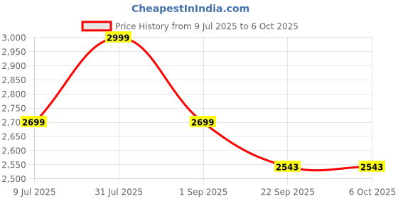 myntra.com Funny Bones Clothings Boys Printed Regular Linen Kurta with Pyjamas funny bones clothings Price History Graph from 9 Jul 2025 to 5 Oct 2025