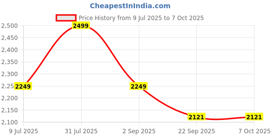 myntra.com Funny Bones Clothings Boys Printed Regular Linen Kurta with Pyjamas funny bones clothings Price History Graph from 9 Jul 2025 to 6 Oct 2025