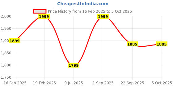 myntra.com Funny Bones Clothings Boys Printed Regular Linen Kurta with Salwar funny bones clothings Price History Graph from 16 Feb 2025 to 5 Oct 2025
